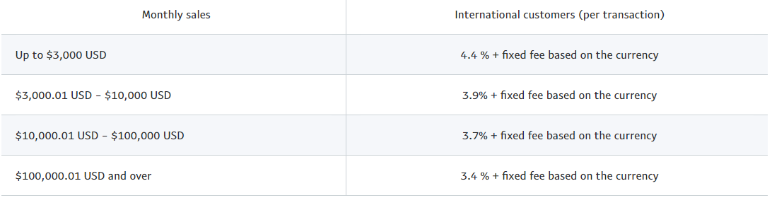 paypal fees 2021