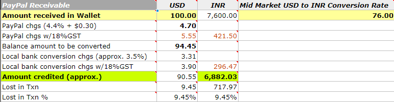 sample paypal fee calculation for international payments to merchants in india